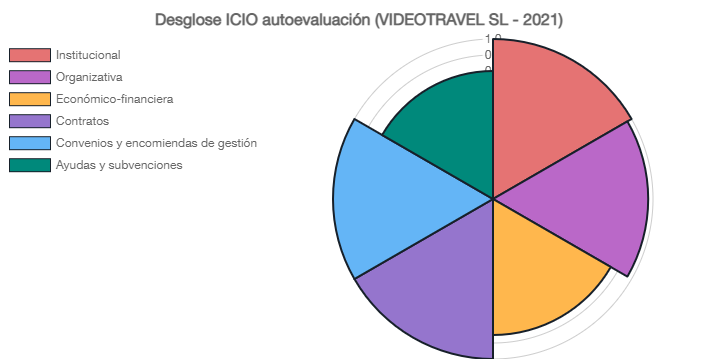 ICIO_autoevaluacion_6010_2021.png