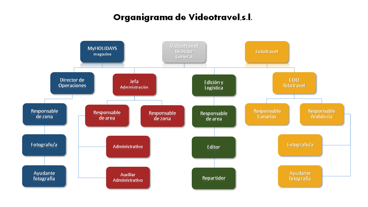 Organigrama%20videotravel.png